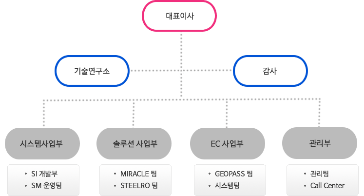 새롬씨앤씨 경영이념. creation 창조의 신념, effort 성실한 노력, service 정직한 봉사, success 모두의성공