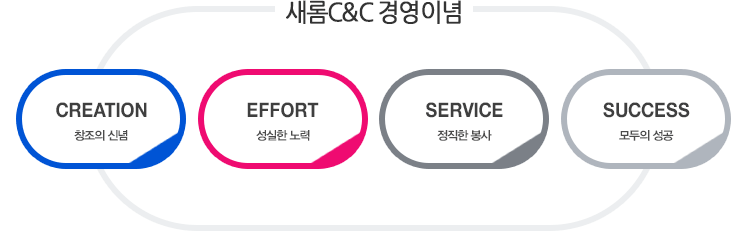 새롬씨앤씨 경영이념. creation 창조의 신념, effort 성실한 노력, service 정직한 봉사, success 모두의성공