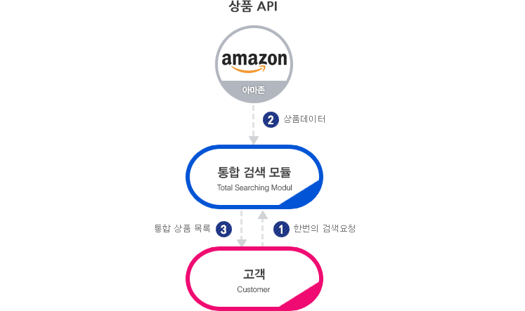 고객:한번의 검색요청 → 상품API:상품데이터 → 통합검색모듈:통합상품목록 → 고객