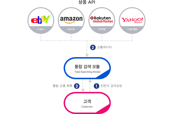 고객:한번의 검색요청 → 상품API:상품데이터 → 통합검색모듈:통합상품목록 → 고객