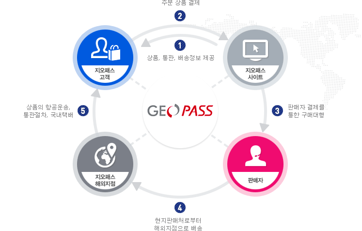 해외쇼핑 서비스 과정