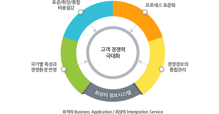 국가별 특성과 경영환경 반영, 표준/확장/통합 비용절감, 프로세스 표준화, 경영정보의 통합관리를 통한 고객경쟁력 극대화