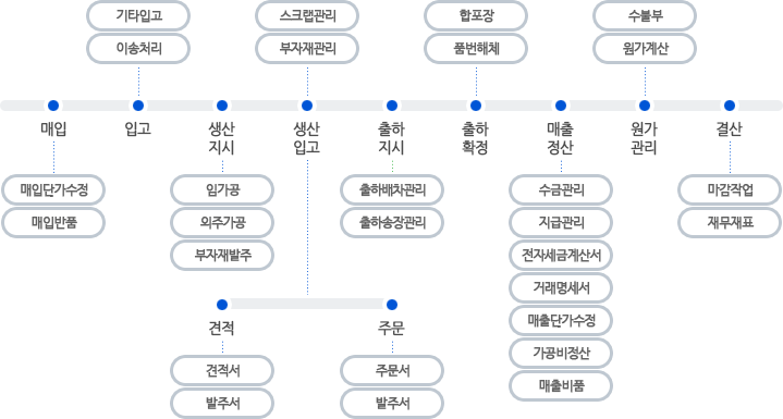 프로세스