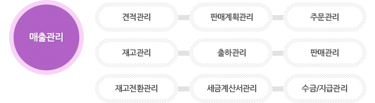 매출관리